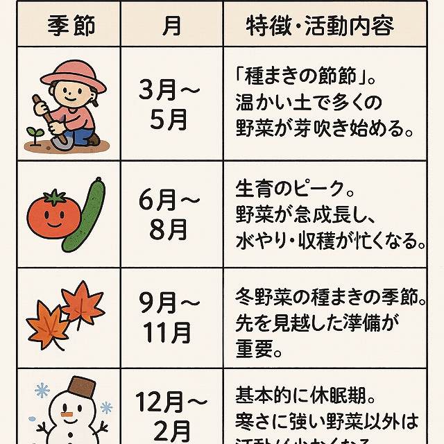 春夏秋冬の栽培リズム